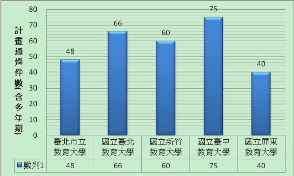 恭賀本校101年度國科會專題研究計畫通過75件，居五所教育大學之冠。